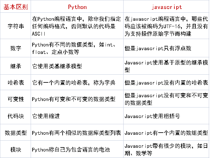 Web前端培训：Python与Javascript在未来Web开发中的对比